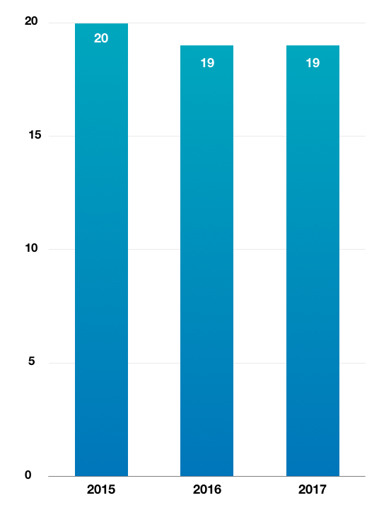 Equities Traded Chart